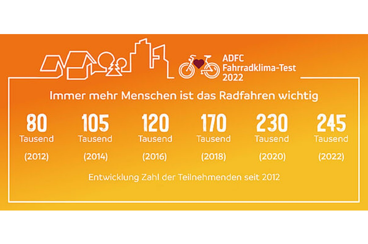 Entwicklung Zahl der Teilnehmenden seit 2012